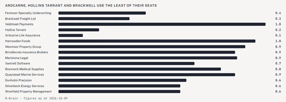 Ardcarne, Hollins Tarrant and Brackwell use the least of their seats