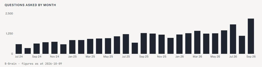 Questions asked by month