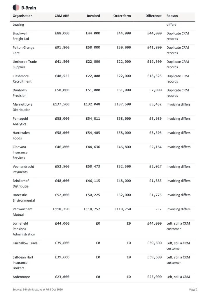 CRM against invoiced: page 2