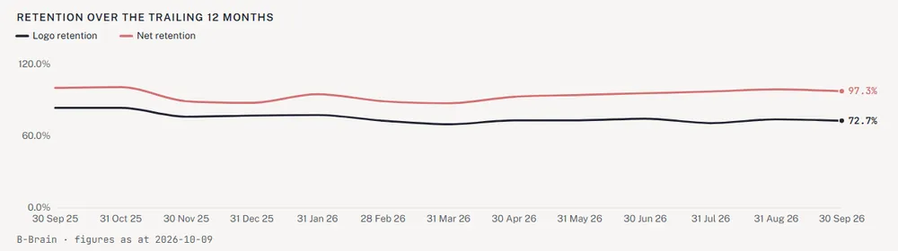 Retention over the trailing 12 months